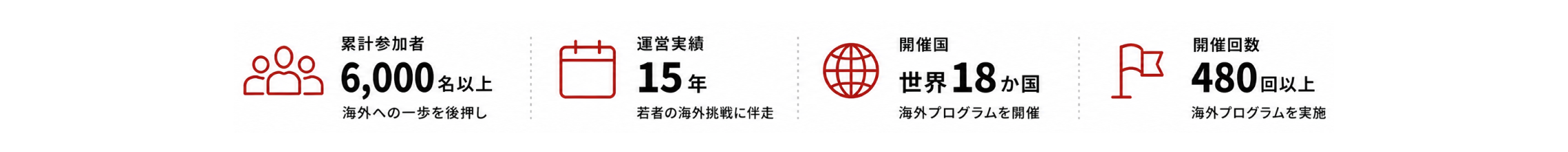 累計参加者6,000名以上、海外への一歩を後押し。運営実績15年、若者の海外挑戦に伴走。開催国は世界18か国、海外プログラムを開催。開催回数480回以上、海外プログラムを実施。