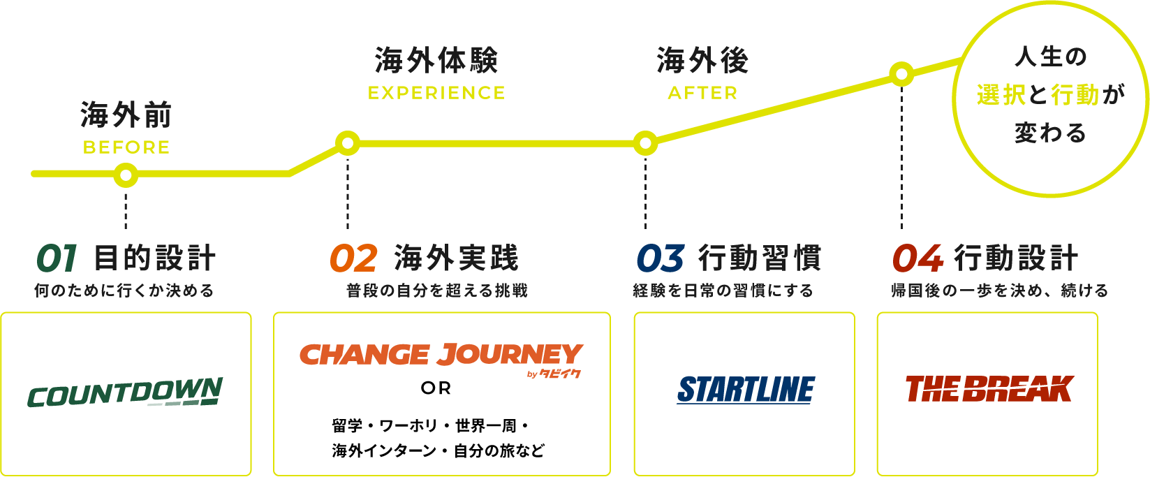 目的設計、海外実践、STARTLINEの行動習慣、THE BREAKの行動設計を通じて、海外体験を人生の選択と行動の変化につなげる流れ
