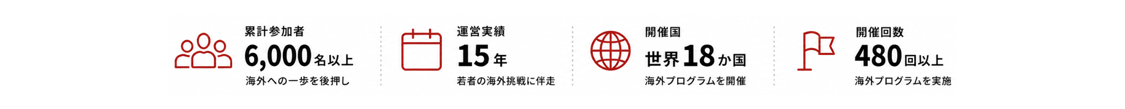 累計参加者6,000名以上、海外への一歩を後押し。運営実績15年、若者の海外挑戦に伴走。開催国は世界18か国、海外プログラムを開催。開催回数480回以上、海外プログラムを実施。