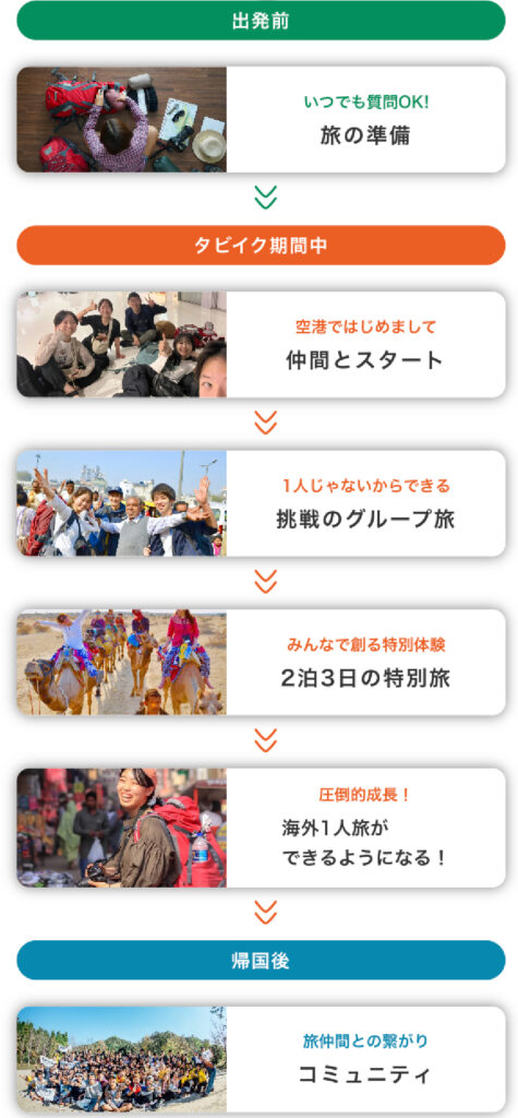 タビイクの流れ