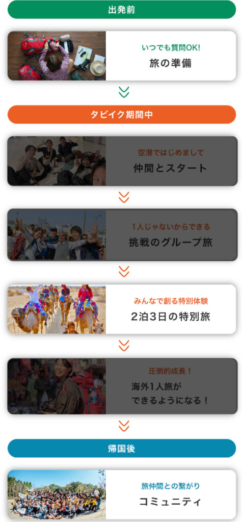 タビイクwithの流れ